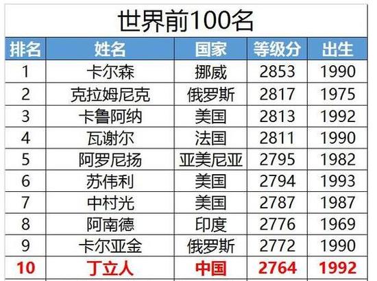 国际象棋最新世界等级分前十