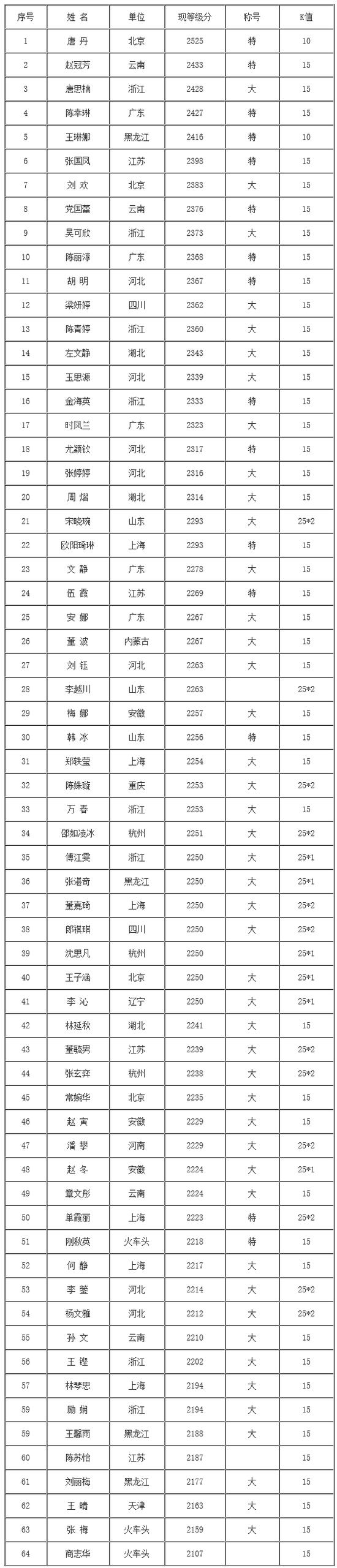 中国象棋女子等级分